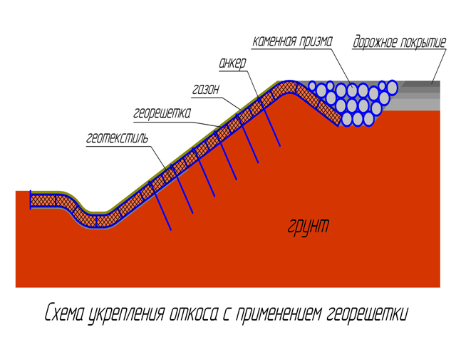 Схема укрепления откоса с применением георешетки.