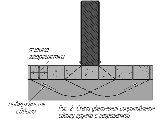 Схема увеличения сопротивления сдвигу грунта с георешеткой.