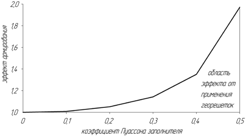 Зависимость эффекта армирования от коэффициента Пуассона.