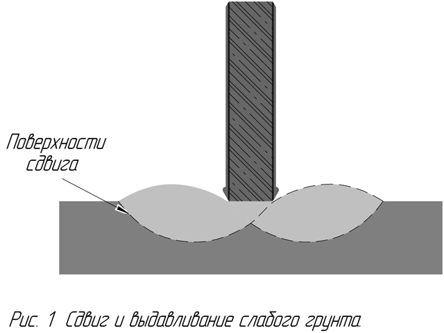 Сдвиг и выдавливание слабого грунта